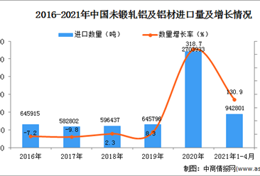 2021年1-4月中国未锻轧铝及铝材进口数据统计分析