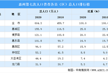 惠州第七次人口普查各区域人口排行榜：七个县（区）人口数均有增长（图）