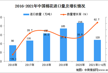 2021年1-4月中國棉花進口數據統計分析