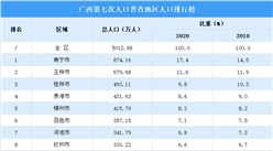 广西第七次人口普查各地级市人口排行榜：五个地级市总人口超过400万（图）