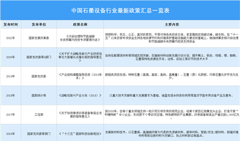 2021年中国石墨设备行业最新政策汇总一览（图）