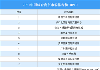 2021中国综合商贸市场排行榜TOP10
