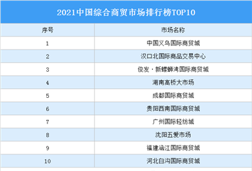 2021中国综合商贸市场排行榜TOP10