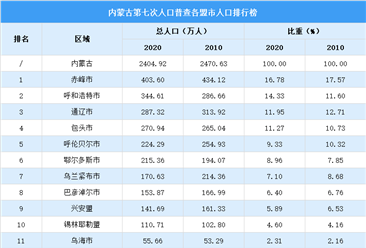 内蒙古第七次人口普查各盟市人口排行榜：2个盟市人口超300万（图）