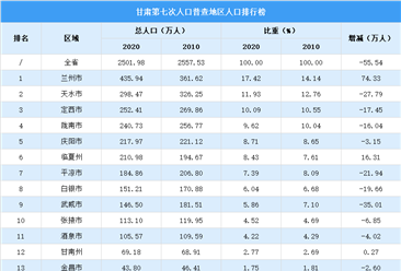 甘肃第七次人口普查各市（州）人口排行榜：兰州市人口超400万（图）