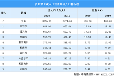 贵州第七次人口普查各市（州）人口排行榜：毕节遵义贵阳人口超500万（图）