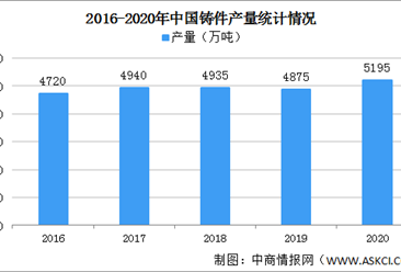 2020年度中国铸造行业回顾：产量同比增长6.6% 汽车行业铸件需求量大（图）