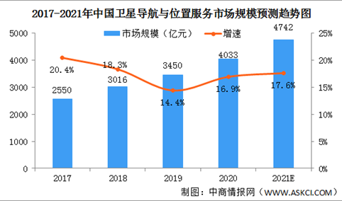 2021年中国卫星导航与位置服务产业发展现状分析：市场规模持续扩大（图）