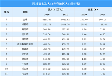 四川第七次人口普查各市（州）人口排行榜：成都人口超2000万（图）