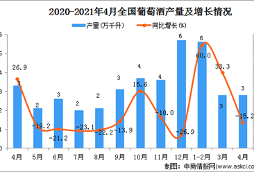2021年4月中国葡萄酒产量数据统计分析