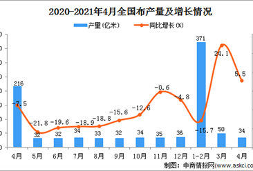 2021年4月中国布产量数据统计分析