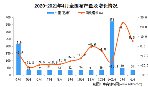 2021年4月中国布产量数据统计分析