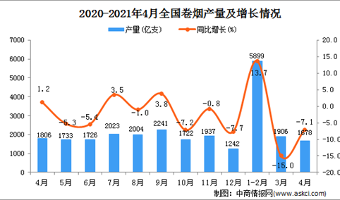 2021年4月中国卷烟产量数据统计分析