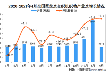 2021年4月中国蚕丝及交织机织物产量数据统计分析