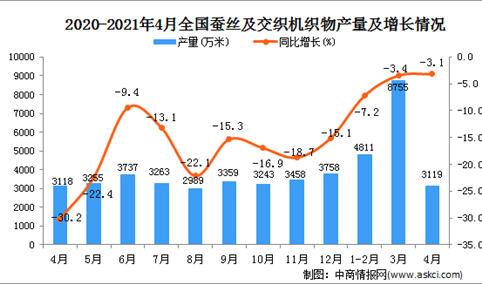 2021年4月中国蚕丝及交织机织物产量数据统计分析
