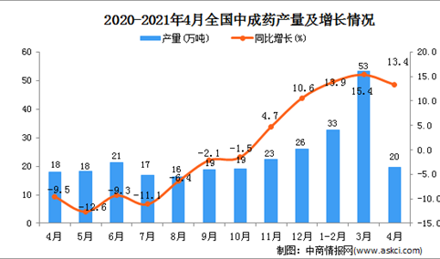 2021年4月中国中成药产量数据统计分析