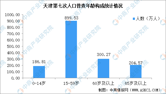 天津第七次人口普查结果：常住人口增加93万 流动人口353万