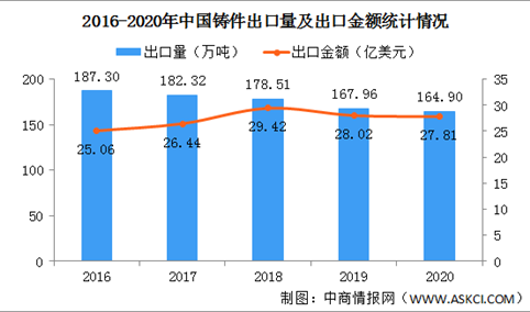 2020年铸件出口数据分析：出口单价增长 美国成中国铸件主要出口国（图）