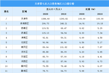 天津第七次人口普查各区人口排行榜：滨海西青武清人口超100万（图）