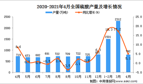 2021年4月中国硫酸产量数据统计分析