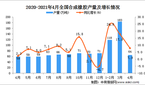 2021年4月中国合成橡胶产量数据统计分析