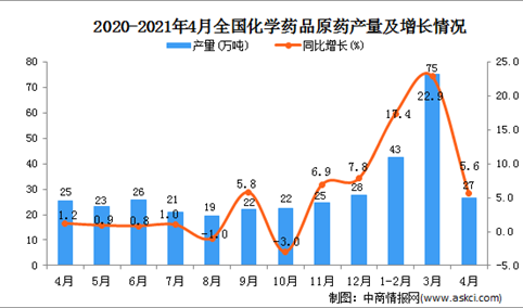2021年4月中国化学药品原药产量数据统计分析