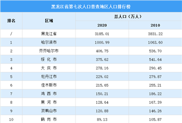 黑龙江第七次人口普查各城市人口排行榜：哈尔滨人口超千万 绥化人口减少166万（图）