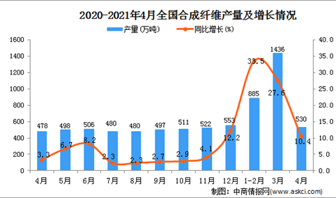 2021年4月中国合成纤维产量数据统计分析