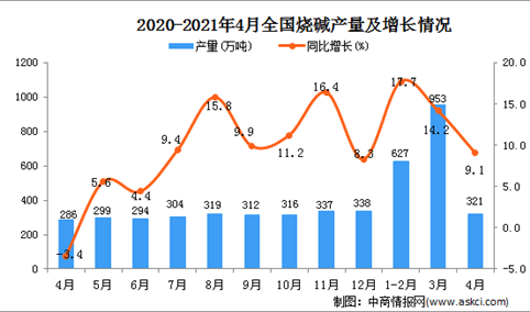 2021年4月中国烧碱产量数据统计分析