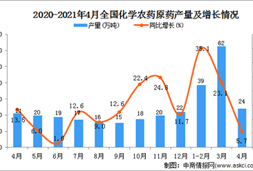 2021年4月中国化学农药原药产量数据统计分析