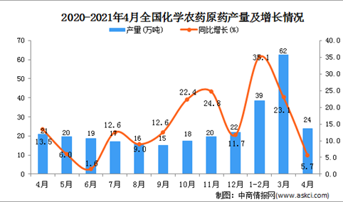 2021年4月中国化学农药原药产量数据统计分析