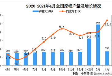 2021年4月中国原铝产量数据统计分析