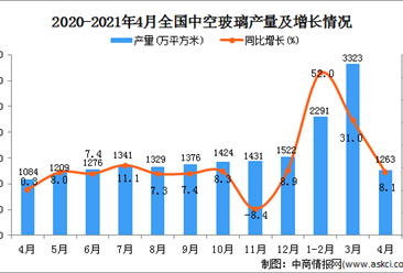 2021年4月中國中空玻璃產量數據統計分析