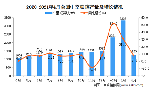 2021年4月中国中空玻璃产量数据统计分析