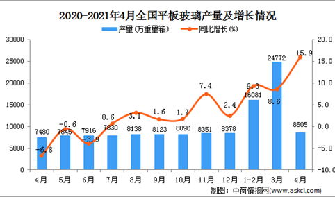 2021年4月中国平板玻璃产量数据统计分析