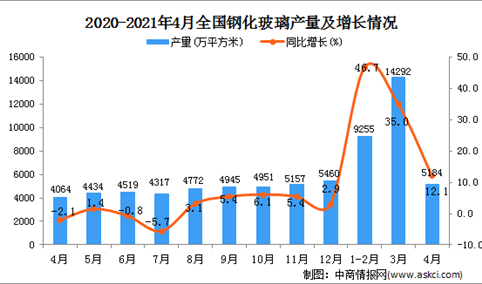 2021年4月中国钢化玻璃产量数据统计分析