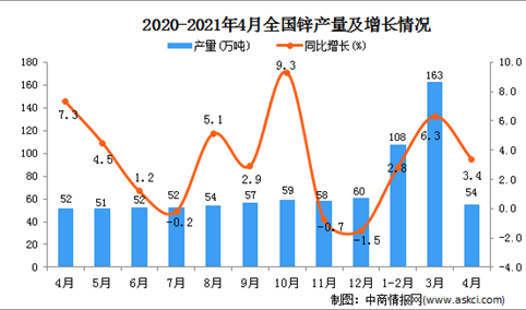 2021年4月中国锌产量数据统计分析