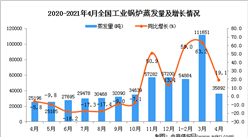 2021年4月中国工业锅炉蒸发量数据统计分析