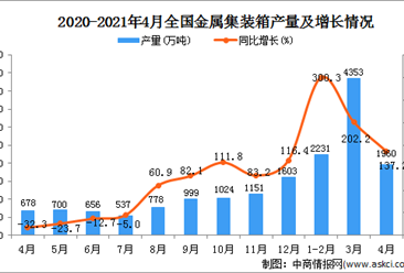 2021年4月中国金属集装箱产量数据统计分析