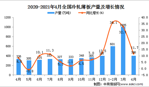 2021年4月中国冷轧薄板产量数据统计分析