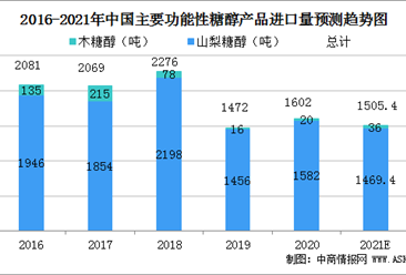 2021年中國功能性糖醇市場規模及行業發展前景分析（圖）