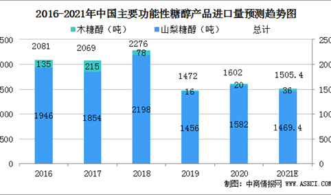 2021年中国功能性糖醇市场规模及行业发展前景分析（图）