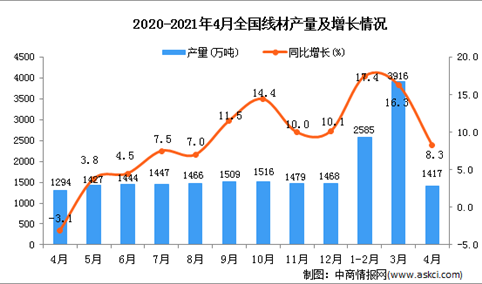 2021年4月中国线材产量数据统计分析