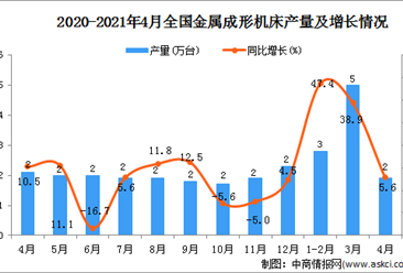 2021年4月中国金属成形机床产量数据统计分析
