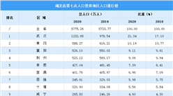 湖北第七次人口普查各市（州）人口排行榜：武汉人口超千万（图）