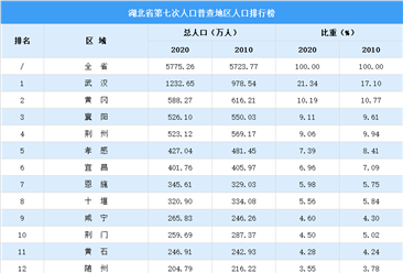 湖北第七次人口普查各市（州）人口排行榜：武汉人口超千万（图）