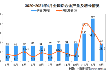 2021年4月中国铝合金产量数据统计分析