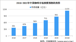 中国咖啡市场前景明朗 线上咖啡消费增速快（图）