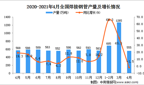 2021年4月中国焊接钢管产量数据统计分析