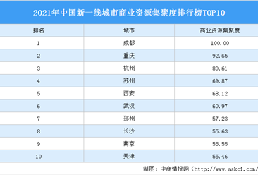 2021年中国新一线城市商业资源集聚度排行榜TOP10